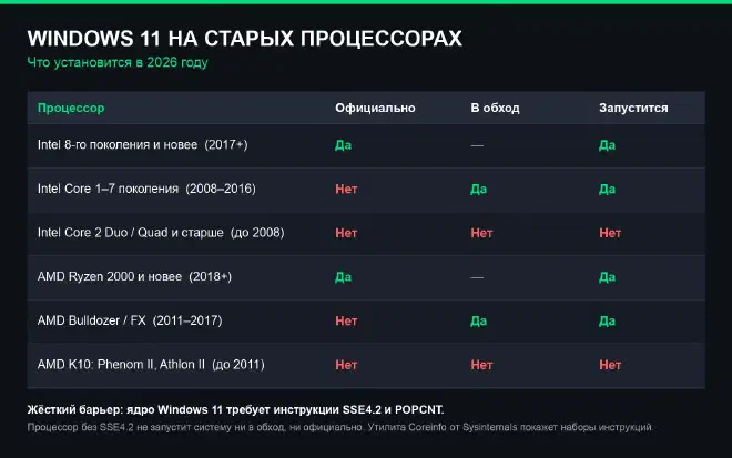 Таблица совместимости процессоров с Windows 11: Intel 8-го поколения и AMD Ryzen 2000 — официально; Intel Core 1–7 и AMD Bulldozer/FX — установка в обход; Intel Core 2 Duo и AMD K10 — не запустятся