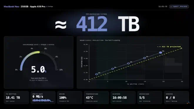 Кадр из теста UFD Tech: расчётный ресурс SSD MacBook Neo 256 ГБ